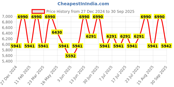 myntra.com Shisen Fox MIYOKO CITRON Unisex Sunglass 49 shisen fox Price History Graph from 27 Dec 2024 to 30 Sep 2025