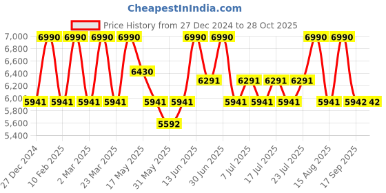 myntra.com Shisen Fox MIYOKO HAVANA Unisex Sunglass 49 shisen fox Price History Graph from 27 Dec 2024 to 28 Oct 2025