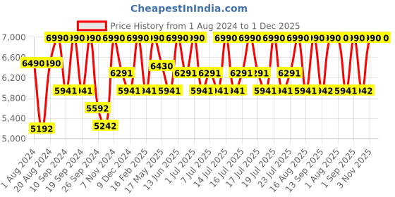 myntra.com Shisen Fox NIKO MATTE BLACK Unisex Sunglass 46 shisen fox Price History Graph from 1 Aug 2024 to 1 Dec 2025