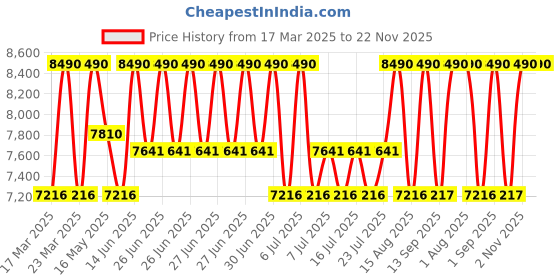 myntra.com Shisen Fox OKINAWA BLACK/HAVANA + POLARIZED Unisex Sunglass 52 shisen fox Price History Graph from 17 Mar 2025 to 22 Nov 2025