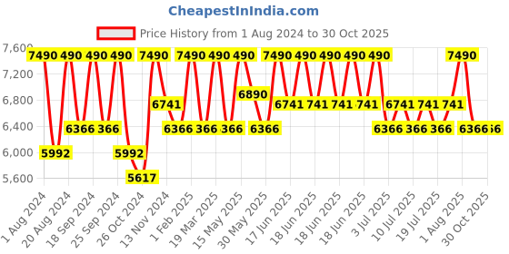 myntra.com Shisen Fox OKINAWA HAVANA Unisex Sunglass 52 shisen fox Price History Graph from 1 Aug 2024 to 29 Oct 2025