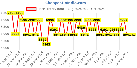 myntra.com Shisen Fox OKITA Unisex Other Sunglasses SG123-Yellow shisen fox Price History Graph from 1 Aug 2024 to 29 Oct 2025