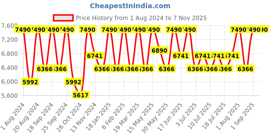 myntra.com Shisen Fox RAION Unisex Aviator Sunglasses SG159-Yellow shisen fox Price History Graph from 1 Aug 2024 to 7 Nov 2025