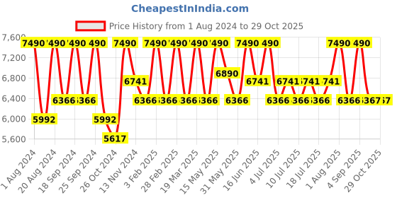 myntra.com Shisen Fox RAION Unisex Aviator Sunglasses SG165-Gold shisen fox Price History Graph from 1 Aug 2024 to 28 Oct 2025