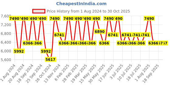 myntra.com Shisen Fox SHIKAKU Unisex Other Sunglasses SG148-Gold shisen fox Price History Graph from 1 Aug 2024 to 29 Oct 2025
