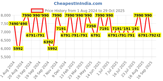 myntra.com Shisen Fox TAIYO BLACK/CRYSTAL + POLARIZED Unisex Sunglass 50 shisen fox Price History Graph from 1 Aug 2024 to 29 Oct 2025