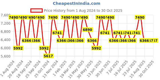 myntra.com Shisen Fox TORA Unisex Aviator Sunglasses SG153-Gold shisen fox Price History Graph from 1 Aug 2024 to 28 Oct 2025