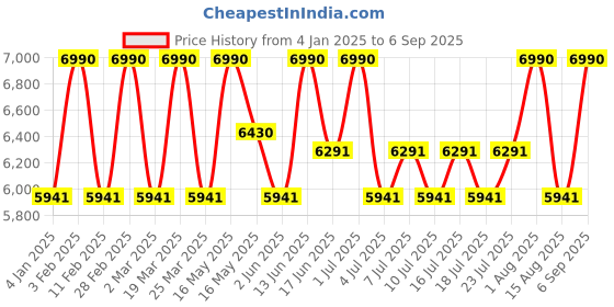 myntra.com Shisen Fox Unisex Acetate Fashion with Polarised and UV Protected Lens Sunglasses SG096 shisen fox Price History Graph from 4 Jan 2025 to 6 Sep 2025