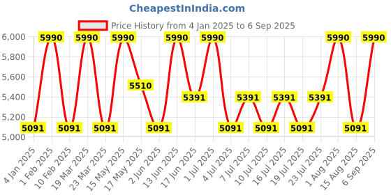 myntra.com Shisen Fox Unisex Acetate Fashion with UV Protected Lens Sunglasses SG099 shisen fox Price History Graph from 4 Jan 2025 to 6 Sep 2025