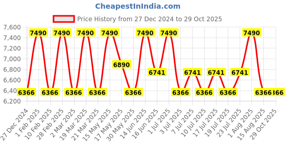 myntra.com Shisen Fox Unisex Aviator Sunglasses SG126 shisen fox Price History Graph from 27 Dec 2024 to 28 Oct 2025