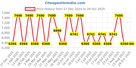 myntra.com Shisen Fox Unisex Aviator Sunglasses-SG128 shisen fox Price History Graph from 27 Dec 2024 to 29 Oct 2025