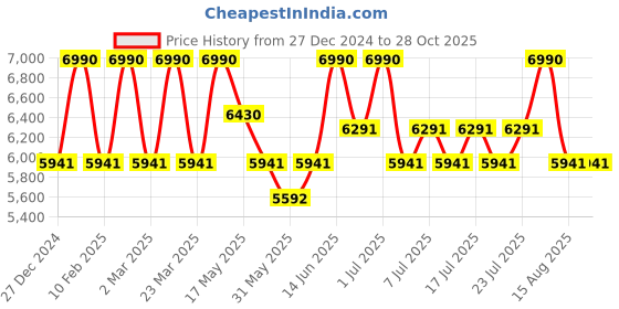 myntra.com Shisen Fox Unisex Aviator Sunglasses SG141 shisen fox Price History Graph from 27 Dec 2024 to 28 Oct 2025