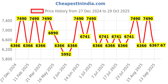 myntra.com Shisen Fox Unisex Aviator Sunglasses SG152 shisen fox Price History Graph from 27 Dec 2024 to 29 Oct 2025