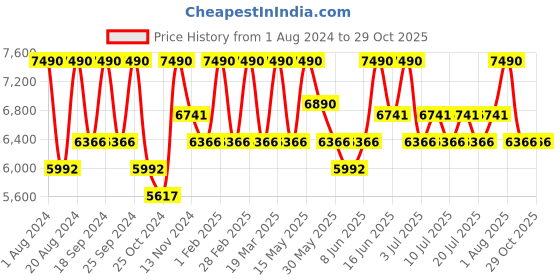 myntra.com Shisen Fox Unisex Aviator Sunglasses With Regular Lens SG155 shisen fox Price History Graph from 1 Aug 2024 to 29 Oct 2025