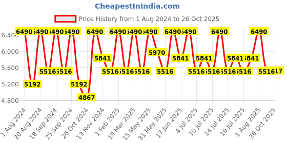 myntra.com Shisen Fox Unisex Aviator Sunglasses With UV Protected Lens shisen fox Price History Graph from 1 Aug 2024 to 26 Oct 2025