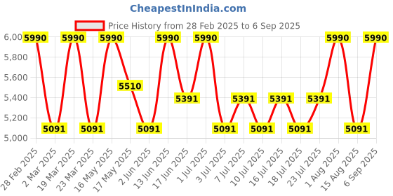 myntra.com Shisen Fox Unisex Aviator Sunglasses with UV Protected Lens SG098 shisen fox Price History Graph from 28 Feb 2025 to 6 Sep 2025