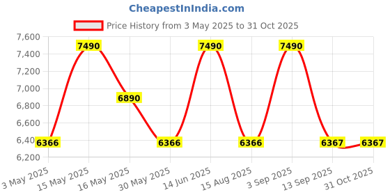 myntra.com Shisen Fox Unisex Cateye Sunglasses with UV Protected Lens shisen fox Price History Graph from 3 May 2025 to 30 Oct 2025