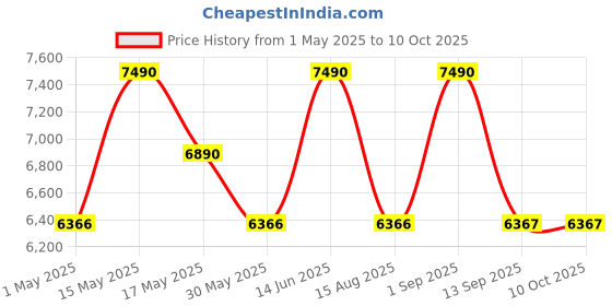 myntra.com Shisen Fox Unisex Cateye Sunglasses with UV Protected Lens SG223 shisen fox Price History Graph from 1 May 2025 to 4 Oct 2025
