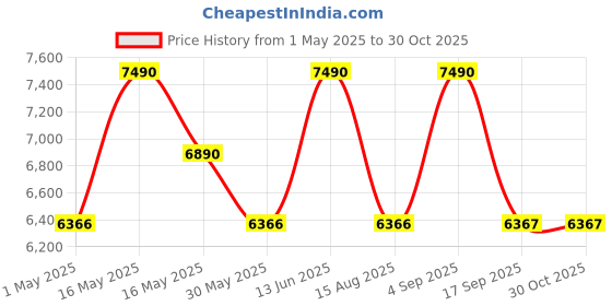 myntra.com Shisen Fox Unisex Cateye Sunglasses with UV Protected Lens SG224 shisen fox Price History Graph from 1 May 2025 to 30 Oct 2025