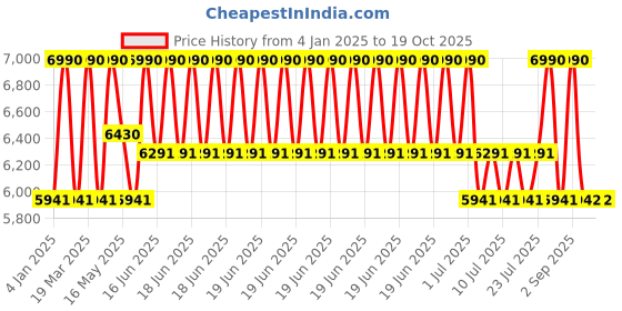 myntra.com Shisen Fox Unisex Fashion with Polarised and UV Protected Lens Sunglasses SG034 shisen fox Price History Graph from 4 Jan 2025 to 18 Oct 2025