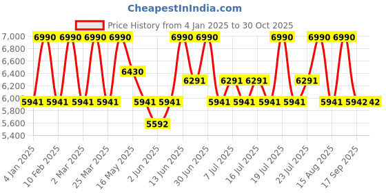 myntra.com Shisen Fox Unisex Fashion with UV Protected Lens Sunglasses shisen fox Price History Graph from 4 Jan 2025 to 29 Oct 2025