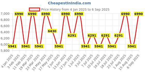 myntra.com Shisen Fox Unisex Fashion with UV Protected Lens Sunglasses shisen fox Price History Graph from 4 Jan 2025 to 6 Sep 2025