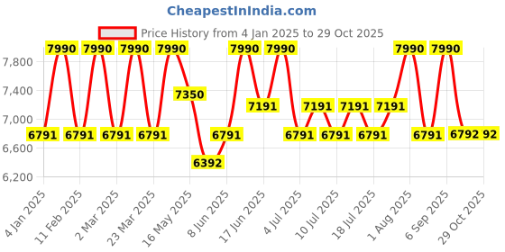 myntra.com Shisen Fox Unisex Fashion with UV Protected Lens Sunglasses shisen fox Price History Graph from 4 Jan 2025 to 29 Oct 2025
