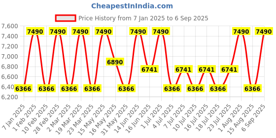 myntra.com Shisen Fox Unisex Fashion with UV Protected Lens Sunglasses shisen fox Price History Graph from 7 Jan 2025 to 6 Sep 2025