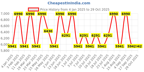myntra.com Shisen Fox Unisex Fashion with UV Protected Lens Sunglasses shisen fox Price History Graph from 4 Jan 2025 to 29 Oct 2025