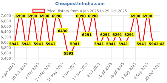 myntra.com Shisen Fox Unisex Fashion with UV Protected Lens Sunglasses SG052 shisen fox Price History Graph from 4 Jan 2025 to 29 Oct 2025