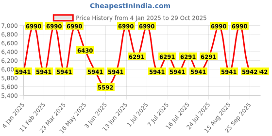 myntra.com Shisen Fox Unisex Fashion with UV Protected Lens Sunglasses SG083 shisen fox Price History Graph from 4 Jan 2025 to 29 Oct 2025
