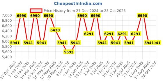 myntra.com Shisen Fox Unisex Full Rim Aviator Sunglasses shisen fox Price History Graph from 27 Dec 2024 to 28 Oct 2025
