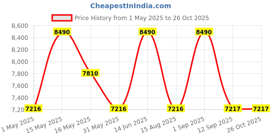 myntra.com Shisen Fox Unisex Full Rim Round Sunglasses with Polarised and UV Protected Lens SG252 shisen fox Price History Graph from 1 May 2025 to 26 Oct 2025