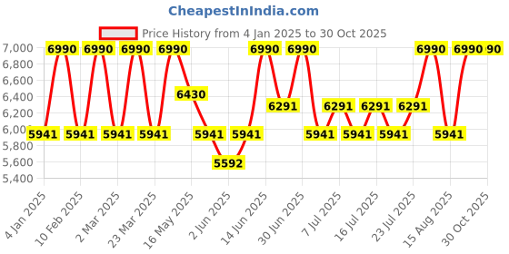 myntra.com Shisen Fox Unisex Full Rim Wayfarer Sunglasses with UV Protected Lens SG053-DARK HAVANA shisen fox Price History Graph from 4 Jan 2025 to 29 Oct 2025