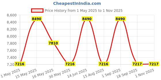 myntra.com Shisen Fox Unisex Oval Sunglasses with Polarised and UV Protected Lens SG168 shisen fox Price History Graph from 1 May 2025 to 31 Oct 2025
