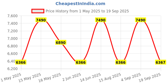 myntra.com Shisen Fox Unisex Oval Sunglasses with UV Protected Lens SG177 shisen fox Price History Graph from 1 May 2025 to 19 Sep 2025