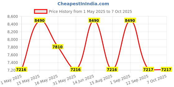 myntra.com Shisen Fox Unisex Rectangle Sunglasses with Polarised and UV Protected Lens shisen fox Price History Graph from 1 May 2025 to 7 Oct 2025