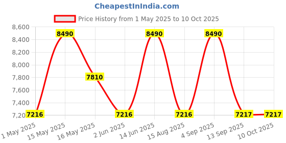 myntra.com Shisen Fox Unisex Rectangle Sunglasses with Polarised and UV Protected Lens shisen fox Price History Graph from 1 May 2025 to 10 Oct 2025