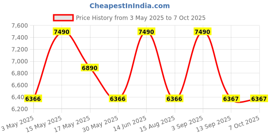 myntra.com Shisen Fox Unisex Rectangle Sunglasses with UV Protected Lens shisen fox Price History Graph from 3 May 2025 to 7 Oct 2025