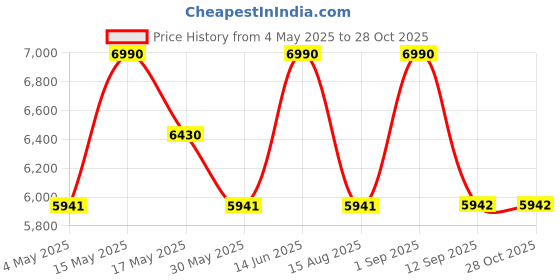myntra.com Shisen Fox Unisex Rectangle Sunglasses with UV Protected Lens SG215 shisen fox Price History Graph from 4 May 2025 to 28 Oct 2025