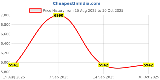 myntra.com Shisen Fox Unisex Rectangle Sunglasses with UV Protected Lens SG266 shisen fox Price History Graph from 15 Aug 2025 to 29 Oct 2025