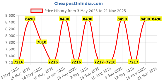 myntra.com Shisen Fox Unisex Round Sunglasses with Polarised and UV Protected Lens shisen fox Price History Graph from 3 May 2025 to 20 Nov 2025
