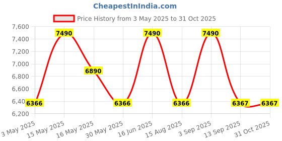 myntra.com Shisen Fox Unisex Round Sunglasses with UV Protected Lens SG257 shisen fox Price History Graph from 3 May 2025 to 30 Oct 2025