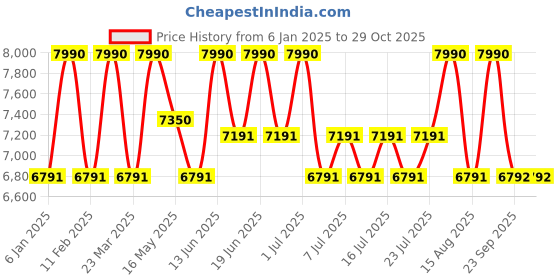 myntra.com Shisen Fox Unisex Round Sunglasses With UV Protected Lens Sunglasses SG061 shisen fox Price History Graph from 6 Jan 2025 to 29 Oct 2025