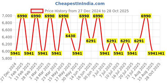 myntra.com Shisen Fox Unisex Square Sunglasses SG125 shisen fox Price History Graph from 27 Dec 2024 to 28 Oct 2025