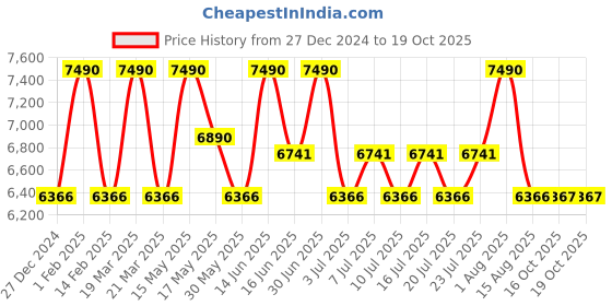 myntra.com Shisen Fox Unisex Square Sunglasses SG158 shisen fox Price History Graph from 27 Dec 2024 to 19 Oct 2025