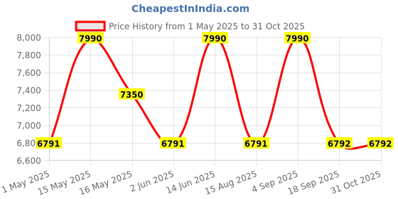 myntra.com Shisen Fox Unisex Square Sunglasses With Polarised And UV Protected Lens shisen fox Price History Graph from 1 May 2025 to 31 Oct 2025