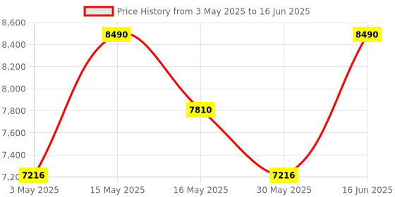 myntra.com Shisen Fox Unisex Square Sunglasses with Polarised and UV Protected Lens shisen fox Price History Graph from 3 May 2025 to 16 Jun 2025
