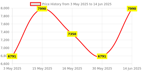 myntra.com Shisen Fox Unisex Square Sunglasses with Polarised and UV Protected Lens shisen fox Price History Graph from 3 May 2025 to 14 Jun 2025