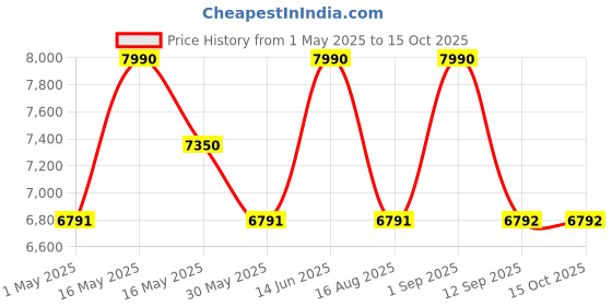 myntra.com Shisen Fox Unisex Square Sunglasses with Polarised and UV Protected Lens SG200 shisen fox Price History Graph from 1 May 2025 to 15 Oct 2025